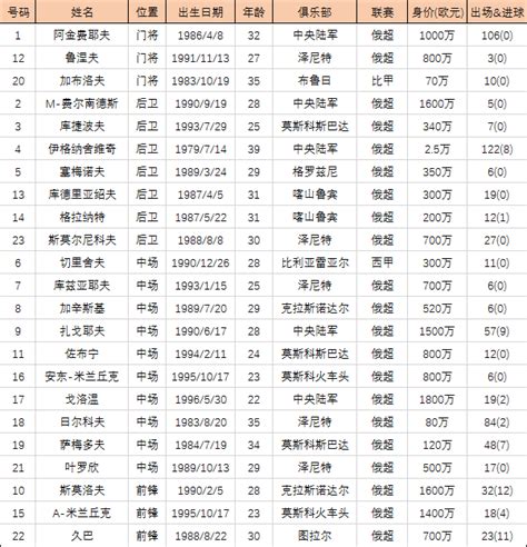 2018世界杯A组四队23人名单(详细版)_购彩攻略-500彩票网