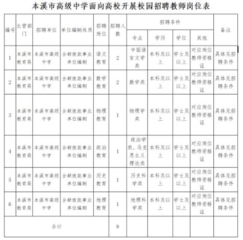 2022年辽宁省本溪市高级中学教师招聘公告（8名）-本溪教师招聘网.