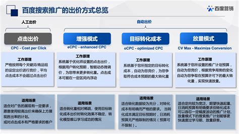 百度竞价推广OCPC和CPC广告总体四种模式对比-逆赢网络