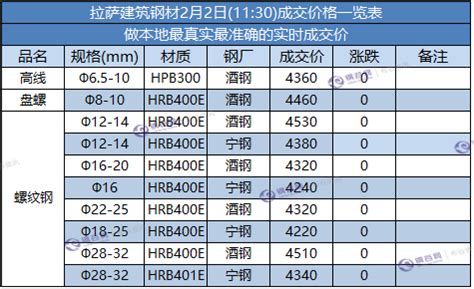 拉萨建筑钢材2月2日(11:30)成交价格一览表 - 布谷资讯