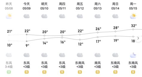 小编说天气 | 本周气温逐步回升，30℃已经在路上了！_今日镇江