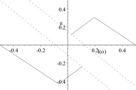 Equilibrium v as a function of u | Download Scientific Diagram