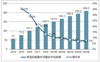 2018年中国乳酸菌饮料行业分析报告-市场深度调研与发展趋势研究 - 中国报告网