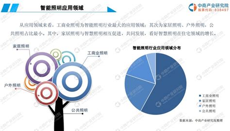 预见2022：《2022年中国LED照明行业全景图谱》(附市场规模、竞争格局和发展趋势等)_行业研究报告 - 前瞻网