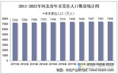 2011-2021年河北省人口数量、人口自然增长率及人口结构统计分析_华经情报网_华经产业研究院