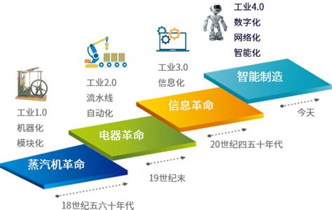 工业互联网引领产业高质量发展--历史背景及技术发展|深圳市亚泰光电技术有限公司