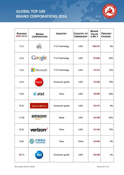 2016年全球最具品牌价值企业排行榜Top100_爱运营