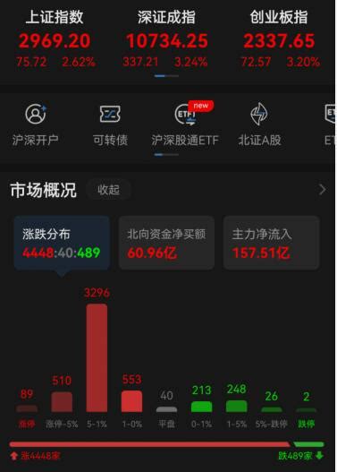 收评｜A股港股联袂暴涨：沪指涨2.62%，深成指和创指大涨逾3%，恒生科技指数更是大涨超8%！_手机新浪网