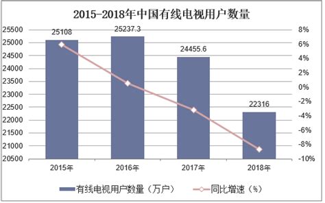 2018年中国有线电视用户数量及有线电视技术、宽带技术融合发展趋势「图」_趋势频道-华经情报网