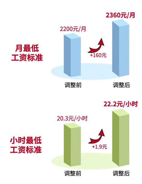 2021深圳最低工资标准是多少_2021深圳市最低工资标准_12333社保查询网