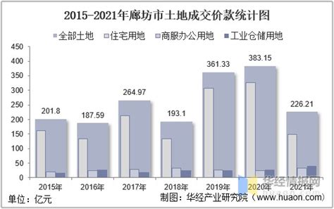 2015-2021年廊坊市土地出让情况、成交价款以及溢价率统计分析_财富号_东方财富网