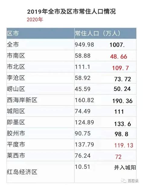 青岛市第七次全国人口普查公报（第二号）——各区市人口情况