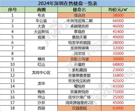 2024年深圳在售楼盘一览表，深圳房价走势最新消息!-深圳楼市吉屋网