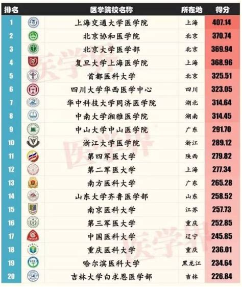 医学系最好的大学排名 2023中国医学院校排名_有途教育