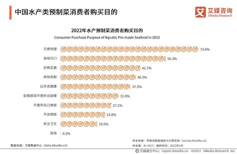 2022年中国水产预制菜：市场规模规模为1047亿元，同比增长22.3% - 知乎