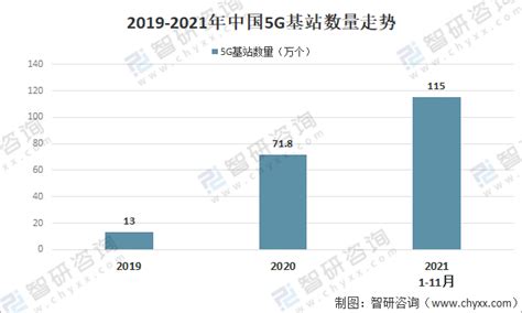 2020年中国5G基站数量、5G室内微基站建设数量分析及预测[图]_智研咨询