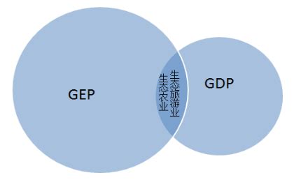 GDP与绿色GDP、GEP和自然资源价值量关系研究 – GEP