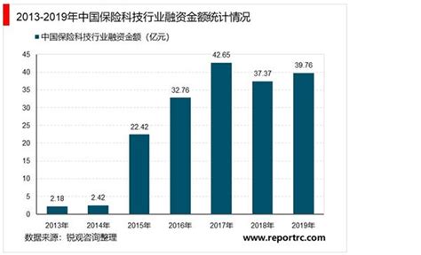 2021-2025年中国保险科技行业深度调研及投资前景预测报告 - 锐观网