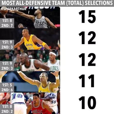 NBA进入最佳防守阵容次数最多的球员排行榜，邓肯15次独领风_赛季