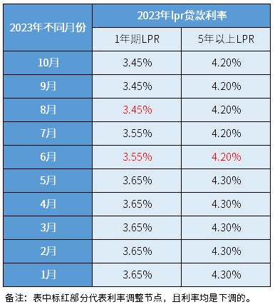 2020年9月最新LPR房贷利率表