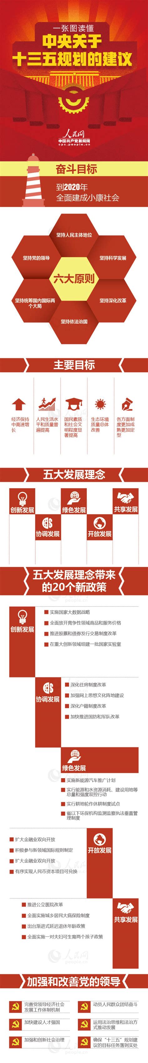一张图读懂中央关于十三五规划的建议--北京文联网