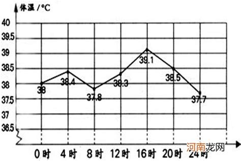 一天中体温变化曲线图 从早到晚体温变化差异看这里 _生活百科