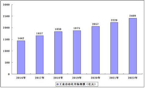 2021年第三季度中国自动化市场回顾及年度预测 | MIR DATABANK - 知乎