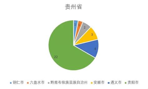 2018年贵州省各市（州）常住人口排行榜：贵阳增量下滑（附榜单）-中商产业研究院数据库