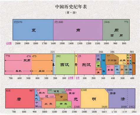 中国历史朝代顺序表（完整版）-国学知识-国学梦