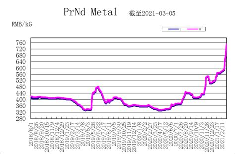 镨钕金属价格走势图（2018年8月-2021年3月） - 磁铁价格 - 东莞市卡瑞奇磁铁厂家