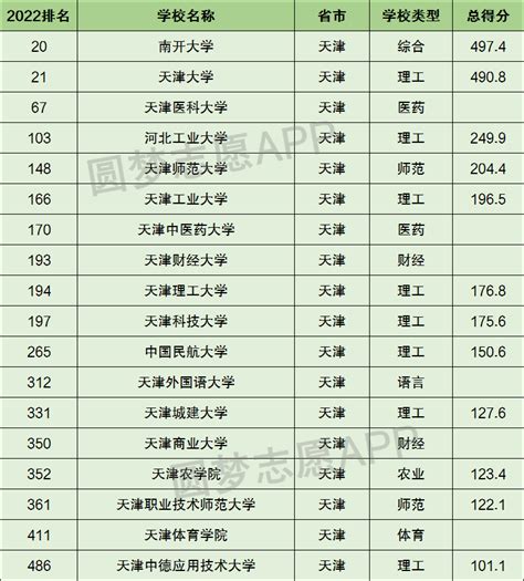 天津所有大学排名-天津最好的十所大学排名（2023参考）-高考100