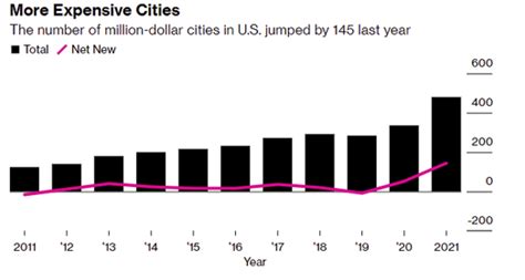 连涨111个月！美国房价飙升，99%的大城市都在涨！在美华人叫苦：买房得靠抢-房产频道-和讯网
