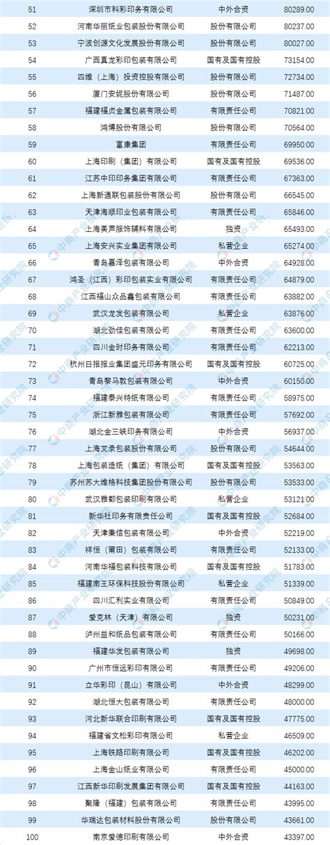 2019中国印刷包装企业100强排行榜-排行榜-中商情报网