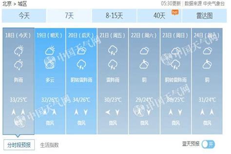 北京今天有阵雨湿度增加 “焖蒸”模式持续--中国数字科技馆