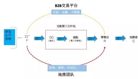 B2B电商平台交易业务模式分析 | 人人都是产品经理