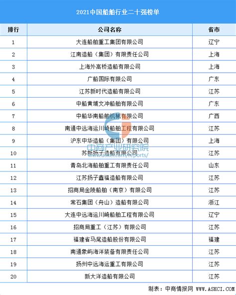 2021年中国船舶行业二十强名单（附全榜单）-排行榜-中商情报网