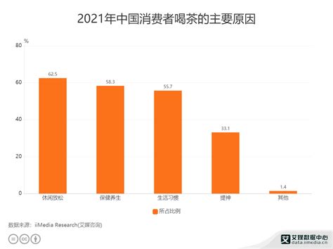 茶叶行业数据分析：2021年中国53.1%消费者表示每天都会喝茶|数据分析|茶叶|喝茶_新浪新闻