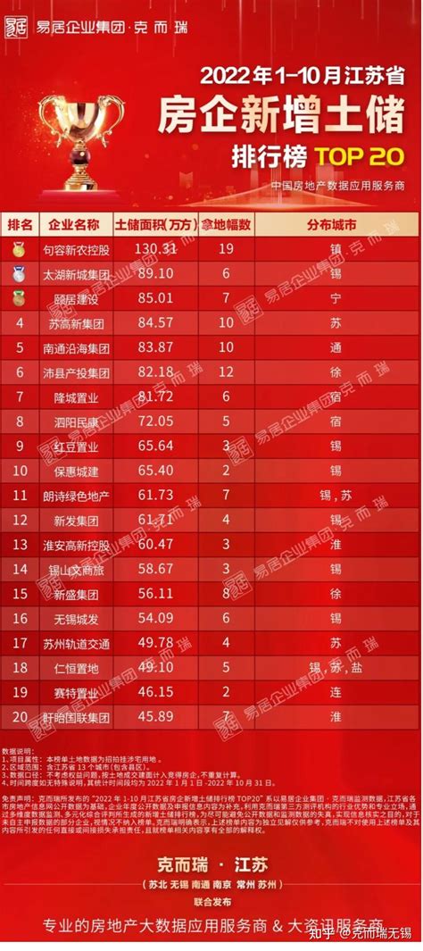 榜单 | 克而瑞江苏省2022年1-10月新增土储与拿地金额榜发布 - 知乎