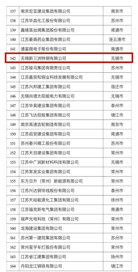 江苏省最新民营企业百强名单出炉，惠山区这些企业上榜！-搜狐大视野-搜狐新闻