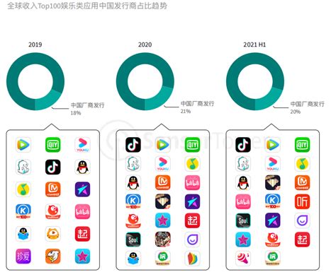 2021上半年全球娱乐应用榜发布 Soul App进入下载、收入双榜前100_凤凰网