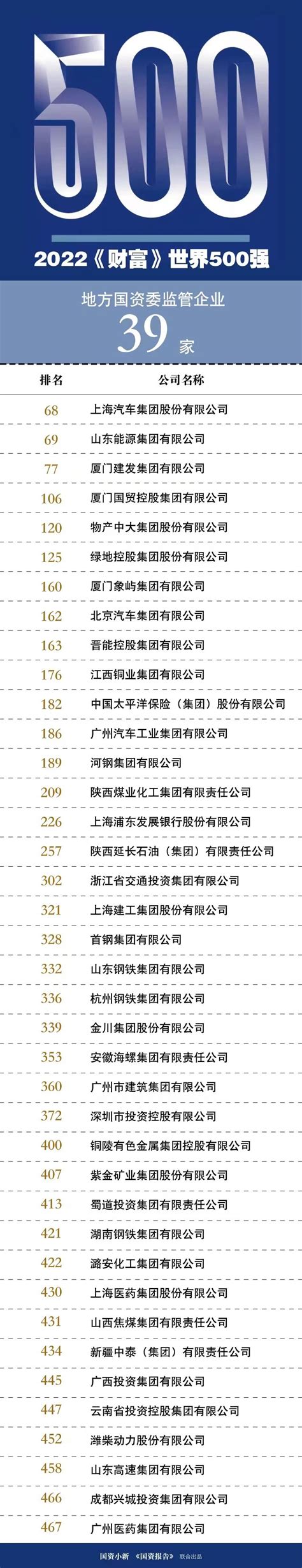 2022年《财富》世界500强排行榜公布！中国12家工程与建筑行业企业上榜！_集团_公司_全球