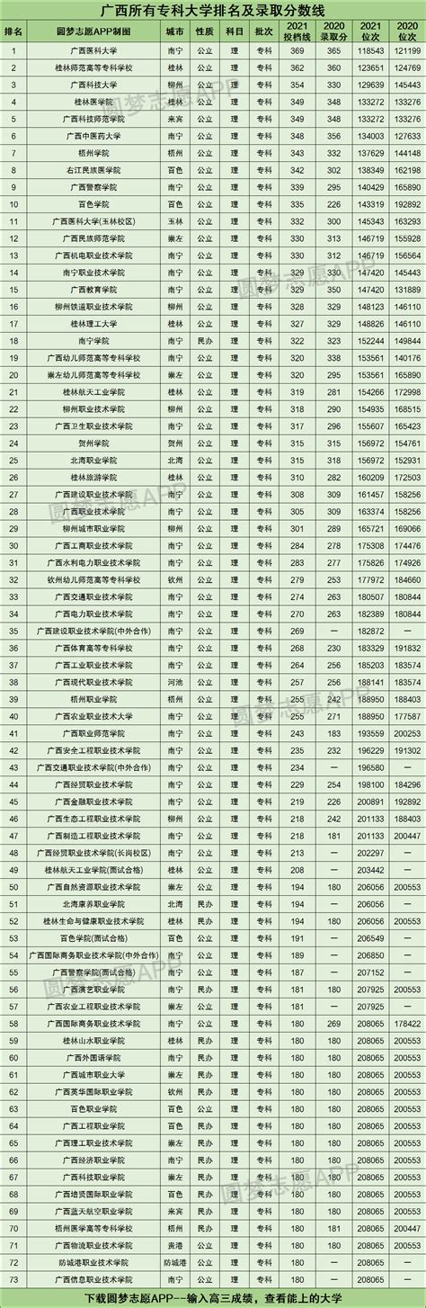 2021年广西各大学录取分数线及位次一览表（2022年参考）-高考100