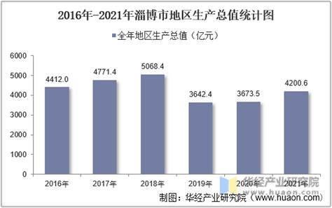 2020年淄博市生产总值（GDP）及人口情况分析：地区生产总值3673.5亿元，常住常住人口470.41万人_智研咨询