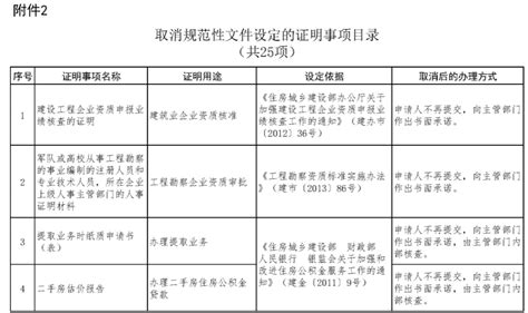 注意！住建部取消96个证明事项，涉及执业注册、资质申报 - 知乎