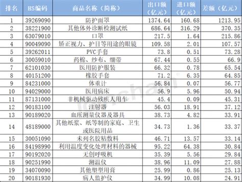 2022年1-11月医用耗材出口数据公布，这类增速最快_Chinamsr医药联盟