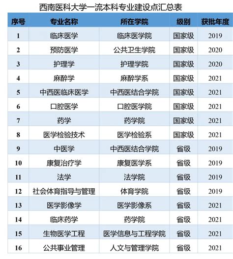 西南医科大学王牌专业 最好的专业是什么_大学生必备网