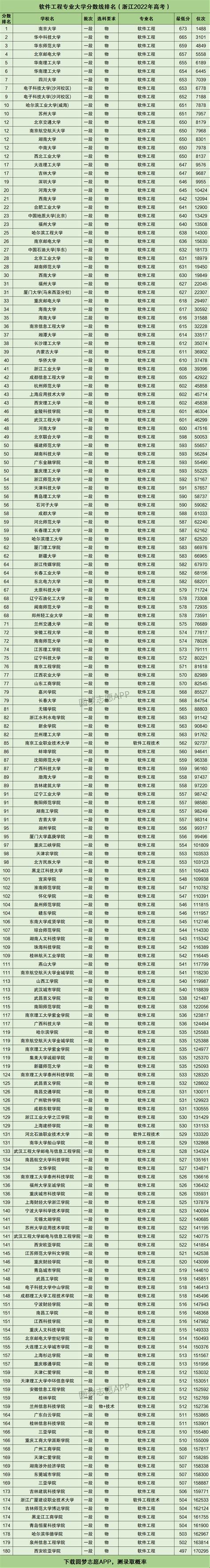 浙江软件工程专业大学排名及分数线（含2022年高考最低录取分）