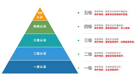 上海三级等保测评费用-等保测评网