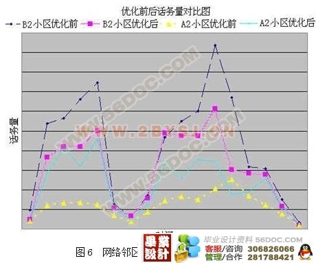 某市区GSM系统的无线网络优化_通信_56设计资料网