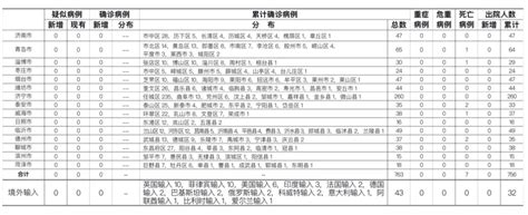 山东省人民政府 部门公示公告 2020年8月8日0时至24时山东省新型冠状病毒肺炎疫情情况